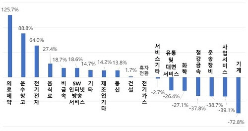 2020년 업종별 영업이익 증감율 <자료: 한국경제연구원>